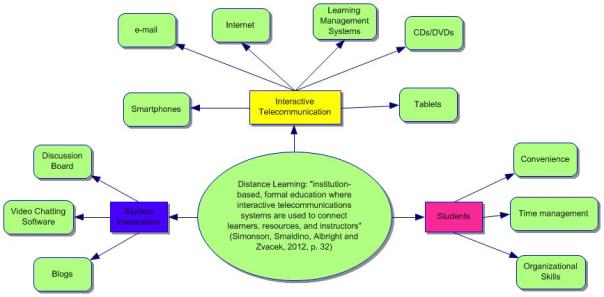 Distance Learning Mind Map